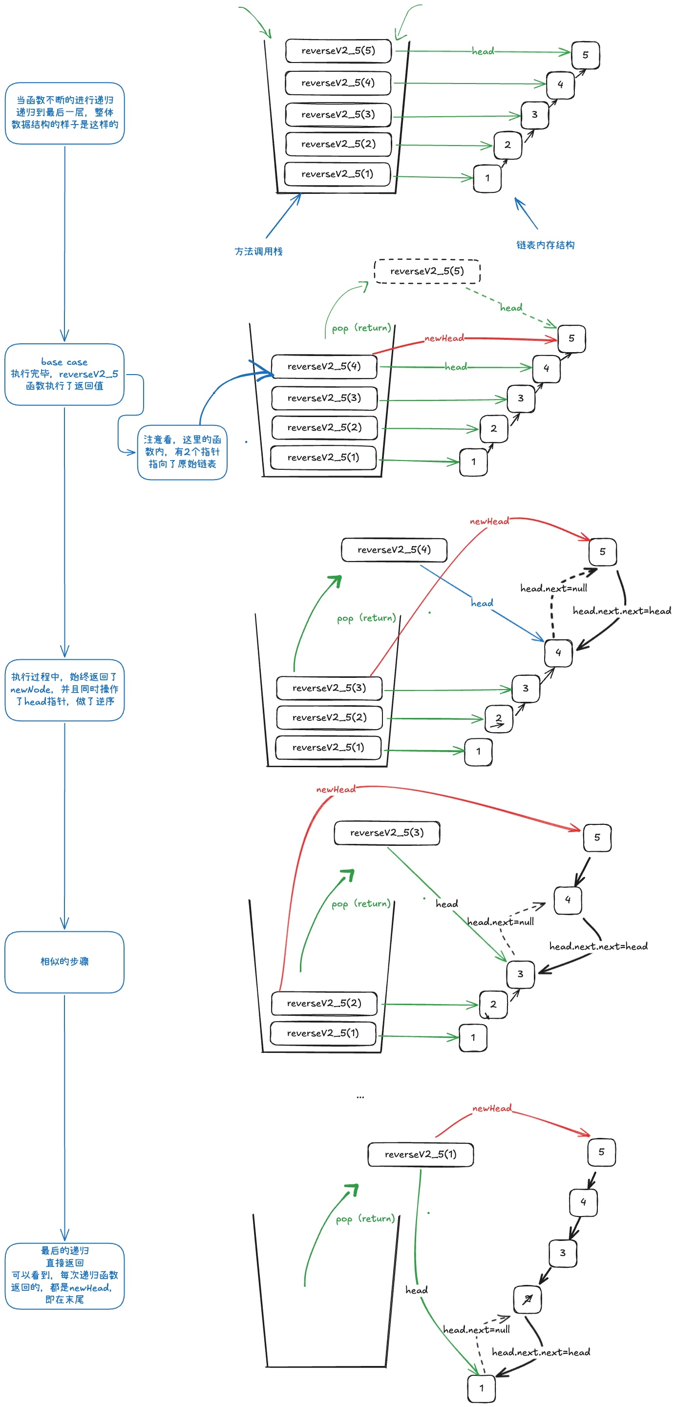 递归进行链表逆序的运行示意图
