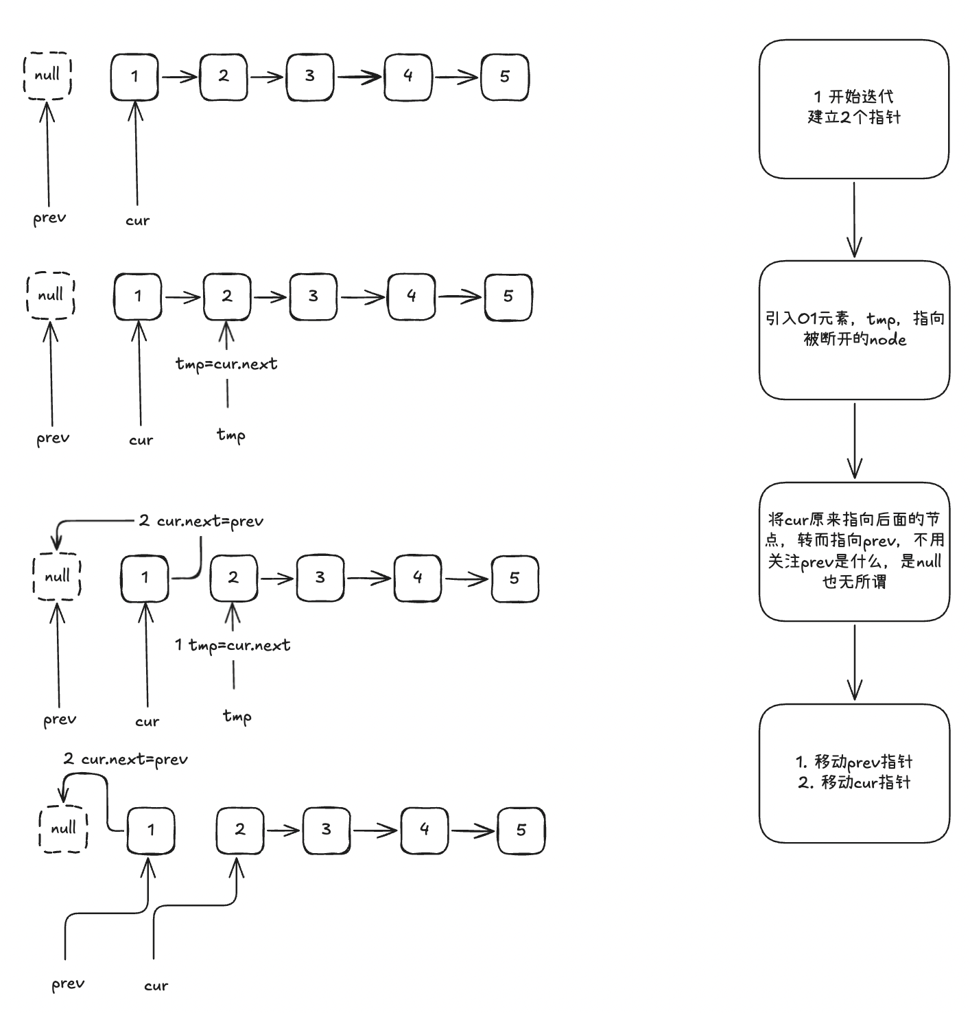 描述算法和结构的图